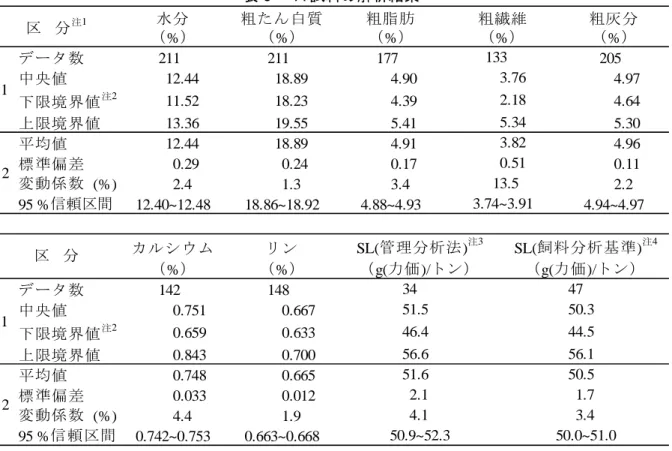 表 6      A 試料の解析結果  水分 粗たん白質 粗脂肪 粗灰分 （ % ） （ % ） （ % ） （ % ） データ数 211 211 177 205 中央値 12.44 18.89 4.90 4.97 下限境界値 注2 11.52 18.23 4.39 4.64 上限境界値 13.36 19.55 5.41 5.30 平均値 12.44 18.89 4.91 4.96 標準偏差 0.29 0.24 0.17 0.11 変動係数  (%) 2.4 1.3 3.4 2.2 95 % 信頼区間 12