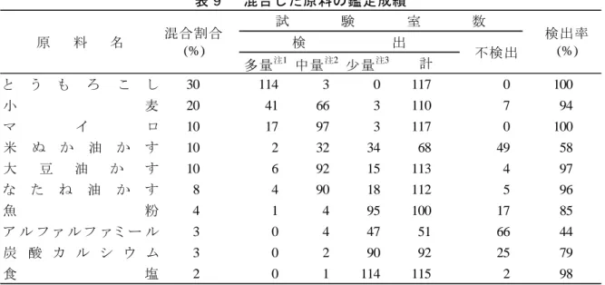 表 8      D 試料の解析結果  銅 亜鉛 クエン酸モランテル (g/kg) (g/kg) (g/kg) データ数 73 71 43 中央値 52.38 52.25 15.4 下限境界値 注2 48.84 47.22 13.4 上限境界値 55.92 57.28 17.4 平均値 52.53 52.18 15.4 標準偏差 1.34 1.93 0.7 変動係数  (%) 2.5 3.7 4.4 95 % 信頼区間 52.20~52.87 51.72~52.65 15.2~15.6区   分注112 注