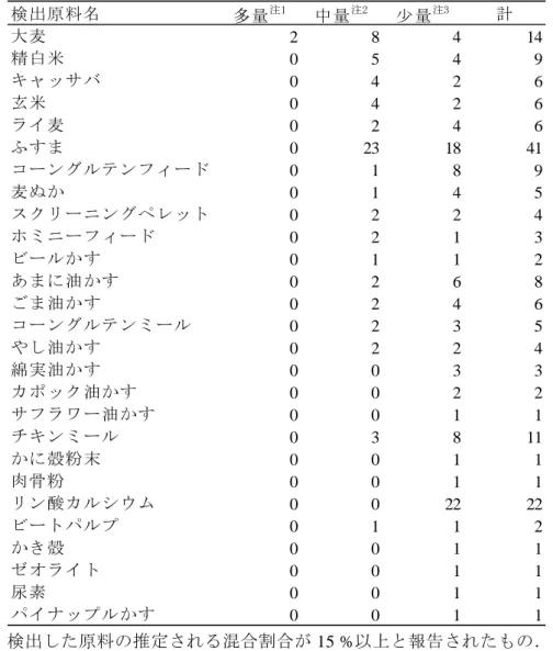 表 10    混合した原料以外に検出と報告されたもの  検出原料名 多量 注1 中量 注2 少量 注3 計 大麦 2 8 4 14 精白米 0 5 4 9 キャッサバ 0 4 2 6 玄米 0 4 2 6 ライ麦 0 2 4 6 ふすま 0 23 18 41 コーングルテンフィード 0 1 8 9 麦ぬか 0 1 4 5 スクリーニングペレット 0 2 2 4 ホミニーフィード 0 2 1 3 ビールかす 0 1 1 2 あまに油かす 0 2 6 8 ごま油かす 0 2 4 6 コーングルテンミール 0 