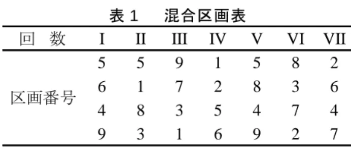 表 1      混合区画表  回 数 I II III IV V VI VII 5 5 9 1 5 8 2 6 1 7 2 8 3 6 4 8 3 5 4 7 4 9 3 1 6 9 2 7区画番号 2)  B 試料  目開き 1  mm のふるいを通過させた魚粉 80  kg を用い，A 試料と同様に試料 340 個を調製し た．  3)  C 試料  各原料中の夾雑物を除去した後，必要に応じて粉砕し，表 2 に示した 10 種類の原料を同表 の混合割合で混ぜ合わせた試料（総量 80  kg）を用い，A