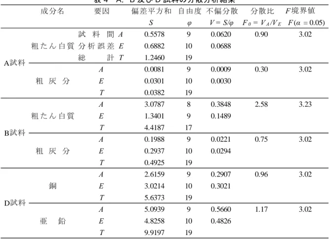 表 4  A，B 及び D 試料の分散分析結果  成分名 偏差平方和 自由度 不偏分散 分散比 F 境界値 S φ V = S/φ F 0  = V A /V E F (α  = 0.05) 試 料 間 A 0.5578 9 0.0620 0.90 3.02 分 析 誤 差 E 0.6882 10 0.0688 総 計 T 1.2460 19 0.0081 9 0.0009 0.30 3.02 0.0301 10 0.0030 0.0382 19 3.0787 8 0.3848 2.58 3.23 1.34