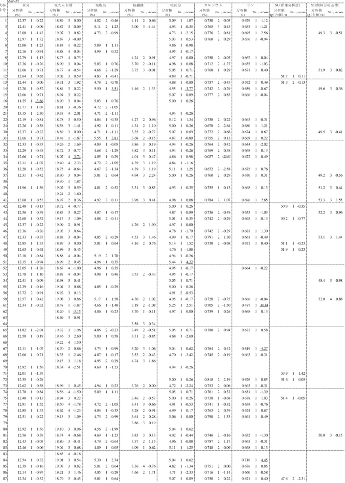 表 5  A, B 及び D 試料  A試料 分析値 分析値 分析値 分析値 分析値 分析値 分析値 分析値 分析値 (%) (%) (%) (%) (%) (%) (%) (g(力価)/t) (g(力価)/t) 1 12.37 1 -0.22 18.89 3 0.00 4.82 2 -0.46 4.11 2 0.66 5.09 1 1.07 0.750 2 -0.03 0.679 1 1.12 3 12.41 1 -0.09 18.87 3 -0.09 5.11 2 1.23 3.00 3 -1.44 4