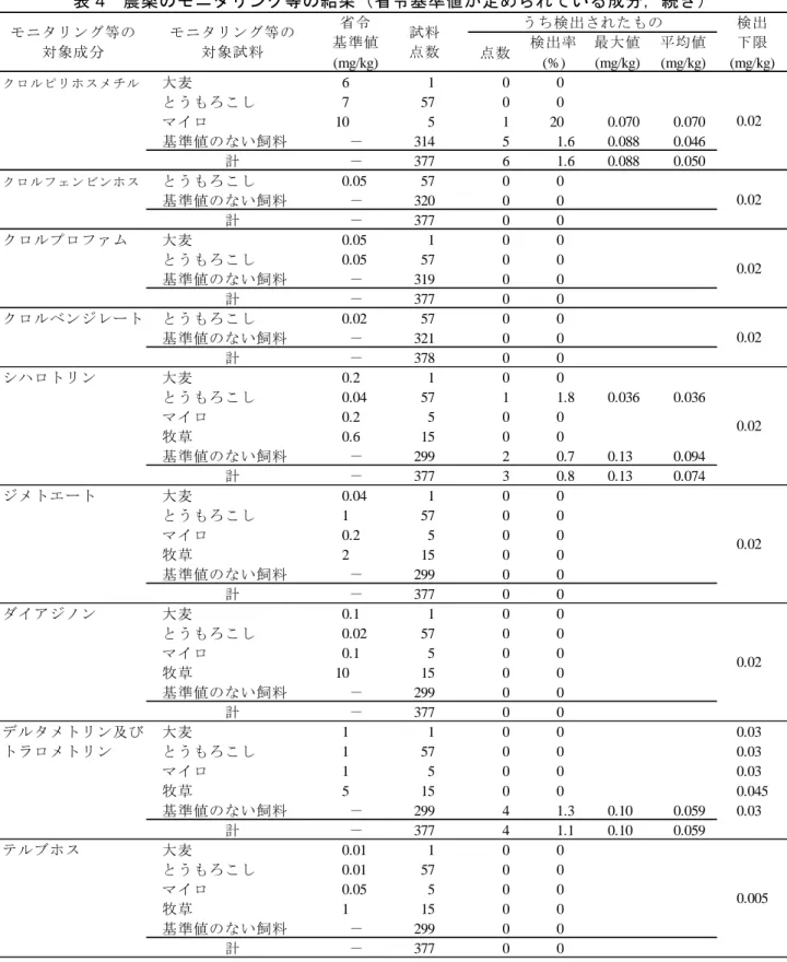 表 4    農薬のモニタリング等の結果（省令基準値が定められている成分，続き）  点数 検出率 (%) 最大値(mg/kg) 平均値(mg/kg) クロルピリホスメチル 大麦 6 1 0 0 とうもろこし 7 57 0 0 マイロ 10 5 1 20 0.070 0.070 基準値のない飼料 － 314 5 1.6 0.088 0.046 計 － 377 6 1.6 0.088 0.050 クロルフェンビンホス とうもろこし 0.05 57 0 0 基準値のない飼料 － 320 0 0 計 － 377 0