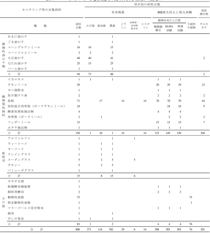 表 1    モニタリング等を実施した試料及び点数（続き）  あまに油かす 1 1 ごま油かす 1 1 コーングルテンミール 16 16 15 コーンジャムミール 2 2 2 大豆油かす 48 40 41 2 なたね油かす 25 15 25 パーム油かす 1 1 小　　計 94 73 86 2 イカエキス 1 1 1 1 1 1 チキンミール 29 29 29 29 21 カニ殻粉末 1 1 1 1 魚介類すり身 2 2 2 2 2 魚粉 71 17 14 14 70 70 70 63 原料混合肉骨粉（ポー