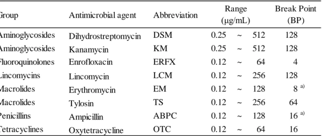 Table 1      Kind, concentration range and break point of antimicrobial agents  Group Antimicrobial agent Abbreviation