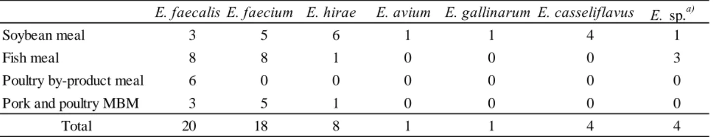 Table 5      Number of Enterococcus spp. isolated from each feed ingredient 