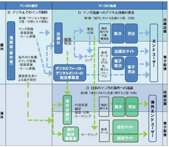 図 1.1 本調査で対象としたマンガの制作・流通工程の全体像