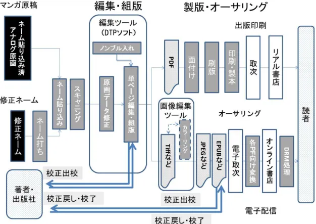 図 3.8  ②-2  マンガ単行本と電子配信のサイマル（ネームを貼ったアナログ原画を再度撮影） 