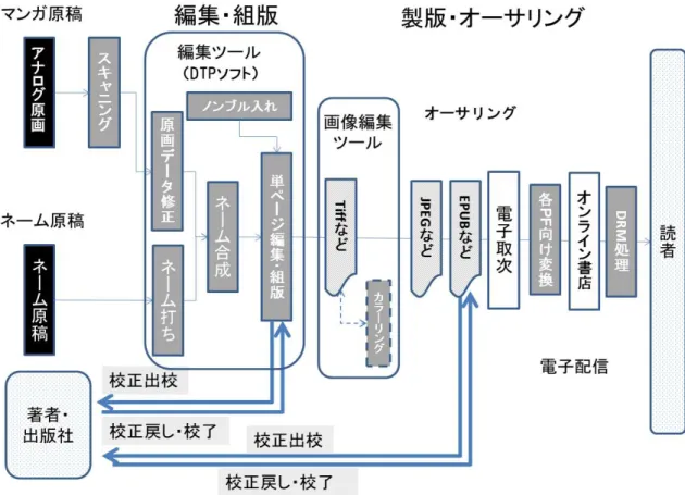 図 3.12  ④-2  誌面体裁を前提にしたデジタルファースト（アナログ原画） 