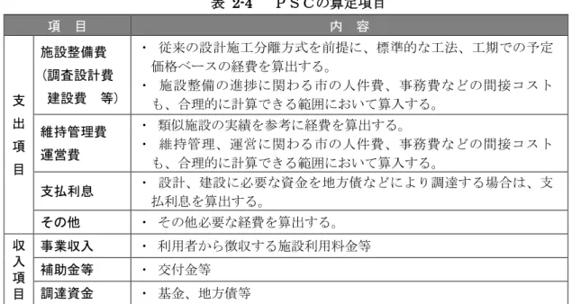 表  2-4    ＰＳＣの算定項目  項  目  内  容  支  出  項  目  施設整備費  (調査設計費  建設費  等)  ・  従来の設計施工分離方式を前提に、標準的な工法、工期での予定価格ベースの経費を算出する。 ・ 施設整備の進捗に関わる市の人件費、事務費などの間接コストも、合理的に計算できる範囲において算入する。 維持管理費 運営費 ・ 類似施設の実績を参考に経費を算出する。 ・ 維持管理、運営に関わる市の人件費、事務費などの間接コストも、合理的に計算できる範囲において算入する。  支払