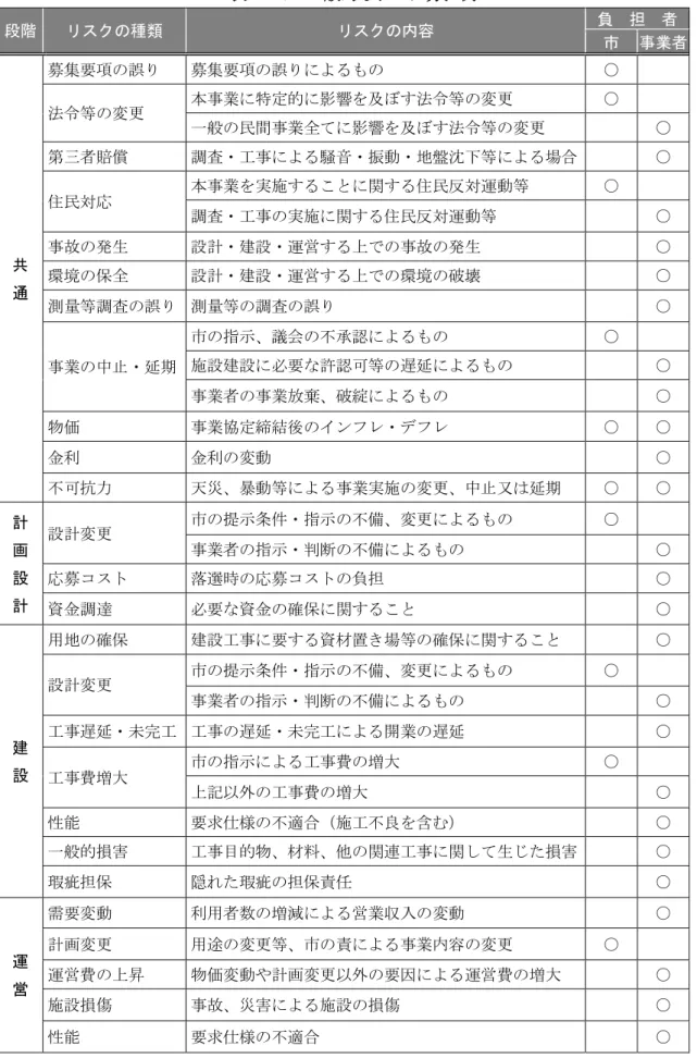 表  2-10  一般的なリスク分担例  段階  リスクの種類  リスクの内容  負  担  者  市  事業者  共      通  募集要項の誤り  募集要項の誤りによるもの  ○ 法令等の変更 本事業に特定的に影響を及ぼす法令等の変更 ○ 一般の民間事業全てに影響を及ぼす法令等の変更  〇 第三者賠償 調査・工事による騒音・振動・地盤沈下等による場合 ○ 住民対応 本事業を実施することに関する住民反対運動等 ○ 調査・工事の実施に関する住民反対運動等 ○ 事故の発生 設計・建設・運営する上での事故の発