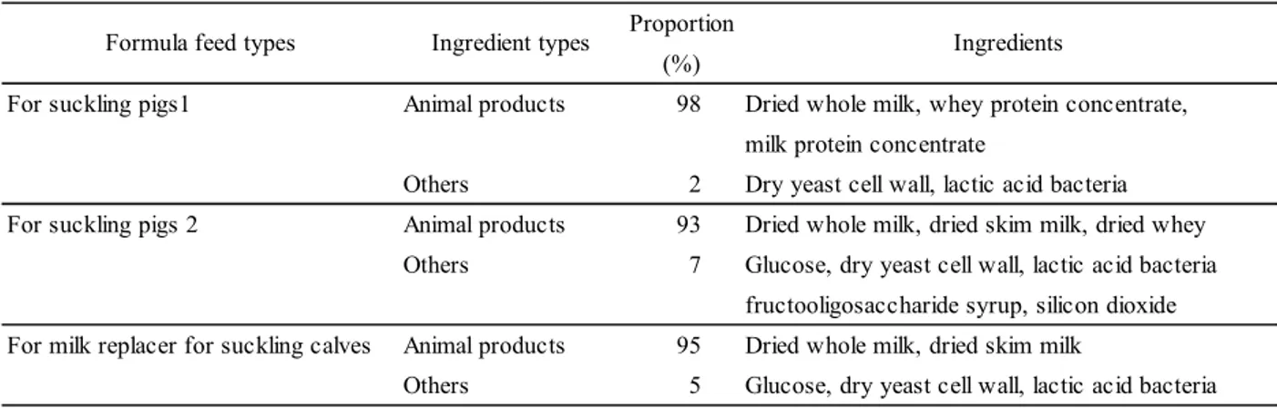 Table 1      Ingredients of the formula feed  Proportion