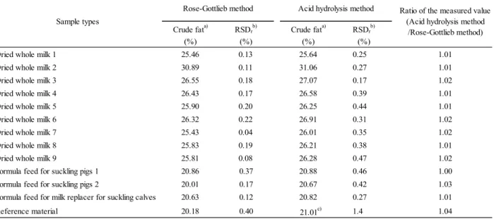 Table 2      Content of crude fat measured by Rose-Gottlieb method                                                          and acid hydrolysis and ether extraction method 