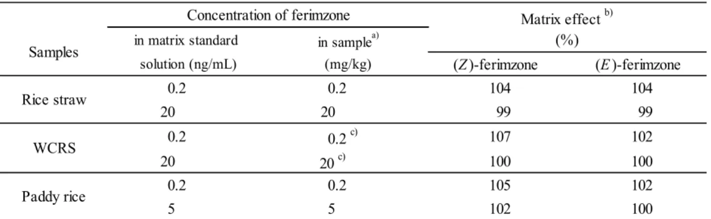 Table 6      Matrix effect 