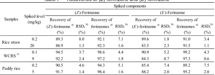 Table 7      Recoveries of (Z)-ferimzone and (E)-ferimzone  Recovery of (Z )-ferimzone  a) (%) RSD r  b)(%) Recovery offerimzones  a)(%) RSD r  b)(%) Recovery of (E)-ferimzone  a)(%) RSD r  b)(%) Recovery offerimzones  a)(%) RSD r b)(%) 0.2 89.3 8.0 92.1 7