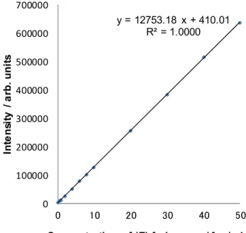 Fig. 2-1      Calibration curve of (Z)-ferimzone by peak height 