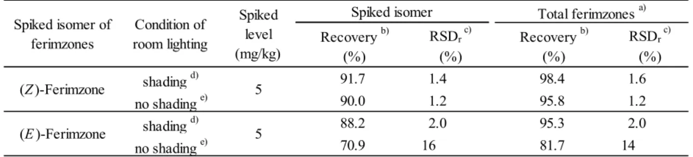 Table 3      Comparison of recoveries between lighting conditions  Recovery  b) RSD r  c) Recovery  b) RSD r  c) (%) (%) (%) (%) shading  d) 91.7 1.4 98.4 1.6  no shading  e) 90.0 1.2 95.8 1.2  shading  d) 88.2 2.0 95.3 2.0  no shading  e) 70.9 16 81.7 14 