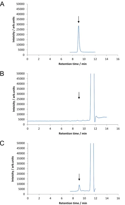 Fig. 2      Selected ion monitoring (SIM) chromatograms of hydroxyisoxazol standard solution    and blank sample solution on HILIC column study 