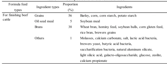 Table 1      Compositions of the formula feed 
