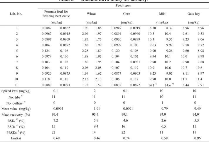 Table 2      Collaborative study for carbaryl 
