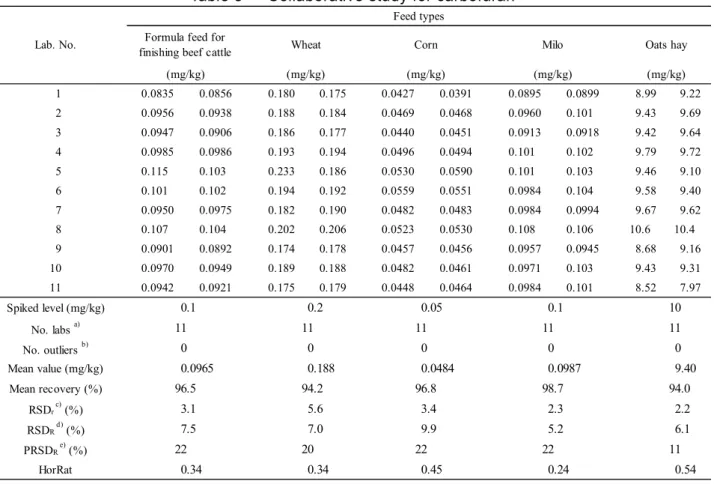 Table 3      Collaborative study for carbofuran  1 0.0835 0.0856 0.180 0.175 0.0427 0.0391 0.0895 0.0899 8.99 9.22 2 0.0956 0.0938 0.188 0.184 0.0469 0.0468 0.0960 0.101 9.43 9.69 3 0.0947 0.0906 0.186 0.177 0.0440 0.0451 0.0913 0.0918 9.42 9.64 4 0.0985 0