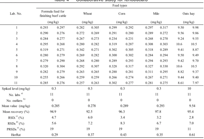 Table 4      Collaborative study for fenobucarb  1 0.293 0.297 0.282 0.305 0.299 0.292 0.297 0.317 9.50 9.98 2 0.290 0.276 0.272 0.269 0.291 0.280 0.289 0.272 9.56 9.86 3 0.284 0.277 0.267 0.273 0.234 0.231 0.268 0.270 9.24 9.55 4 0.295 0.268 0.280 0.282 0