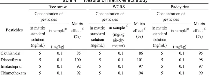 Table 4      Results of matrix effect study  in sample  a) (mg/kg) (mg/kg) Clothianidin 5 0.1 85 5 0.1 86 5 0.1 95 Dinotefuran 5 0.1 100 5 0.1 101 5 0.1 98 Imidacloprid 5 0.1 92 5 0.1 97 5 0.1 97 Thiamethoxam 5 0.1 92 5 0.1 94 5 0.1 99in samplea)Paddy rice