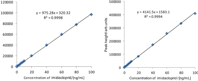 Fig. 4      Calibration curves of imidacloprid by peak area (left) and peak height (right) 