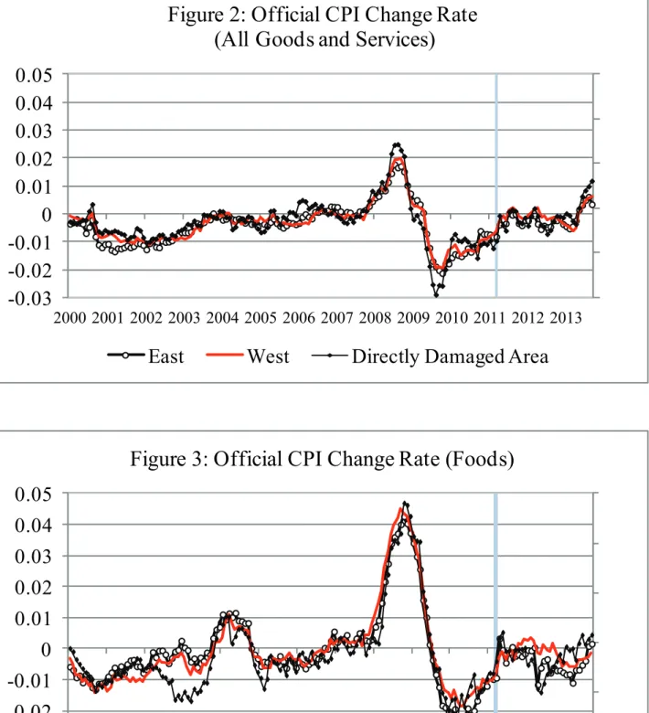 Figure 2: Official CPI Change Rate (All Goods and Services)