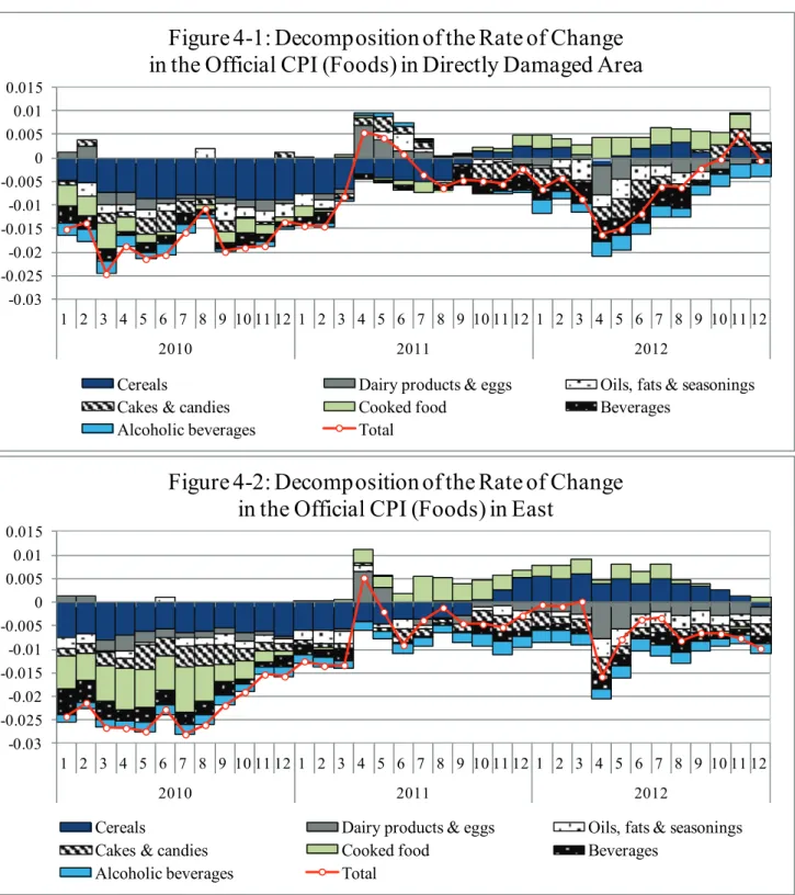 Figure 4-1: Decomposition of the Rate of Change  in the Official CPI (Foods) in Directly Damaged Area