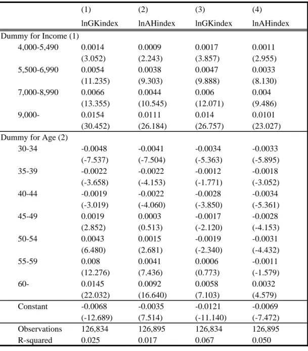 Table 1: The Relation between Relative Price and Household Characteristics