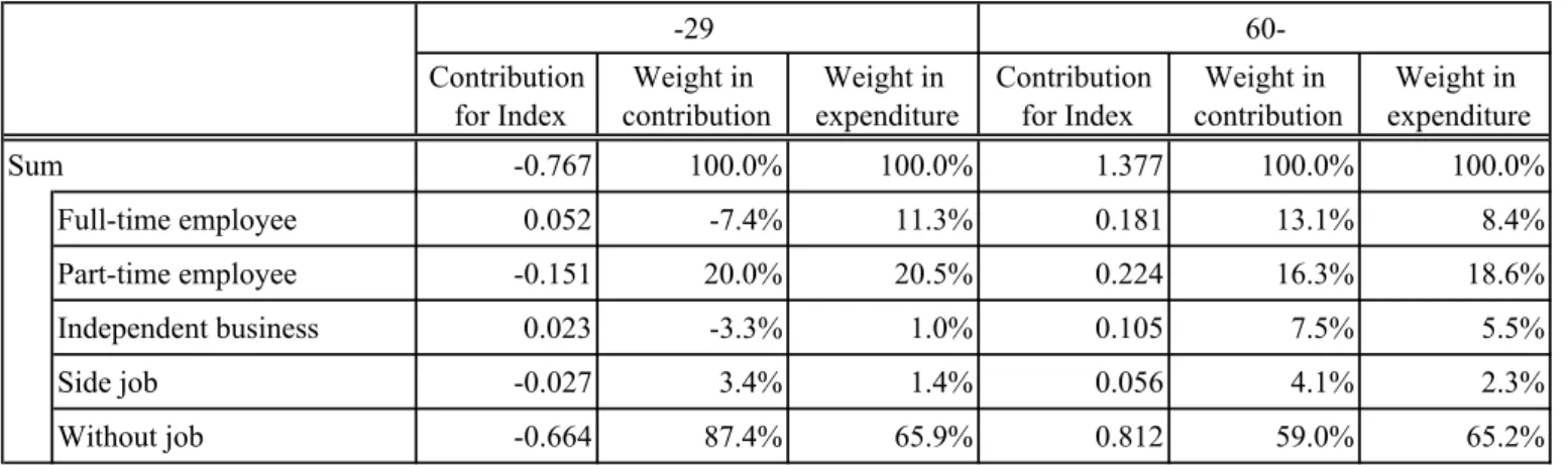 Table 2: Contribution of Wife's job for GK index -29  60-Contribution  for Index Weight in  contribution Weight in  expenditure Contribution for Index Weight in  contribution Weight in  expenditure Sum -0.767 100.0% 100.0% 1.377 100.0% 100.0% Full-time emp