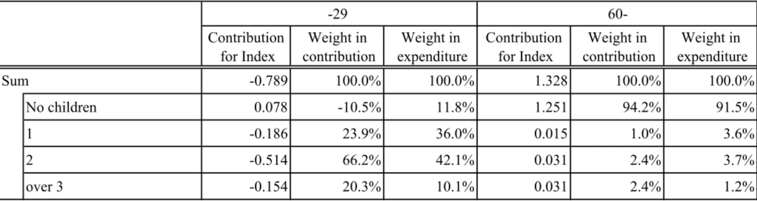 Table 4: Contribution of Children for  GK index -29  60-Contribution  for Index Weight in  contribution Weight in  expenditure Contribution for Index Weight in  contribution Weight in  expenditure Sum -0.789 100.0% 100.0% 1.328 100.0% 100.0% No children 0.
