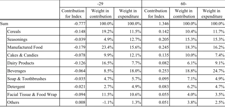 Table 5: Contfibution for GK index by Goods Type -29  60-Contribution  for Index Weight in  contribution Weight in  expenditure Contribution for Index Weight in  contribution Weight in  expenditure Sum -0.777 100.0% 100.0% 1.346 100.0% 100.0% Cereals -0.14