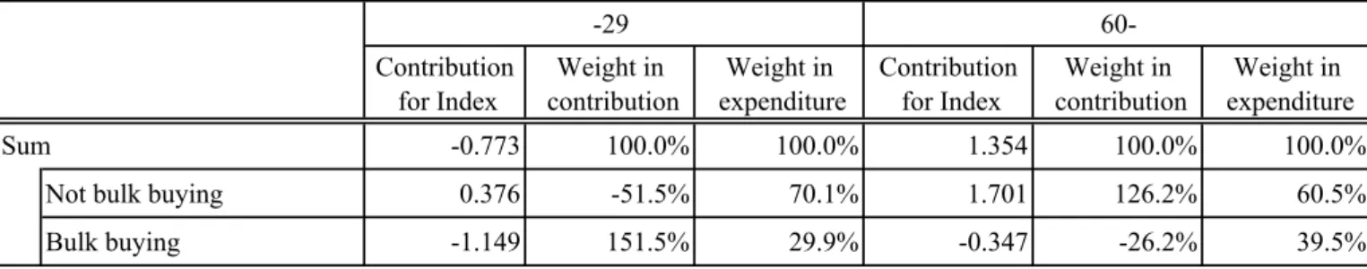 Table 6: Contribution of Bulk buying for GK index -29  60-Contribution  for Index Weight in  contribution Weight in  expenditure Contribution for Index Weight in  contribution Weight in  expenditure Sum -0.773 100.0% 100.0% 1.354 100.0% 100.0%