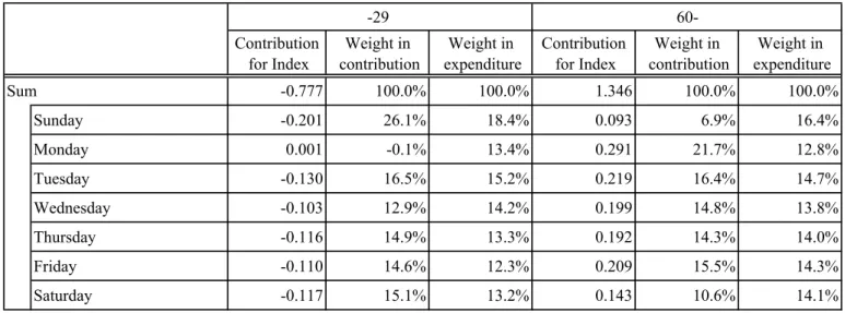 Table 8: Contribution for GK index by Day of Week -29  60-Contribution  for Index Weight in  contribution Weight in  expenditure Contribution for Index Weight in  contribution Weight in  expenditure Sum -0.777 100.0% 100.0% 1.346 100.0% 100.0% Sunday -0.20