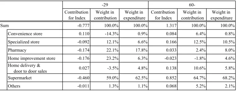 Table 9: Contribution for GK index by Store type -29  60-Contribution  for Index Weight in  contribution Weight in  expenditure Contribution for Index Weight in  contribution Weight in  expenditure Sum -0.777 100.0% 100.0% 1.317 100.0% 100.0% Convenience s
