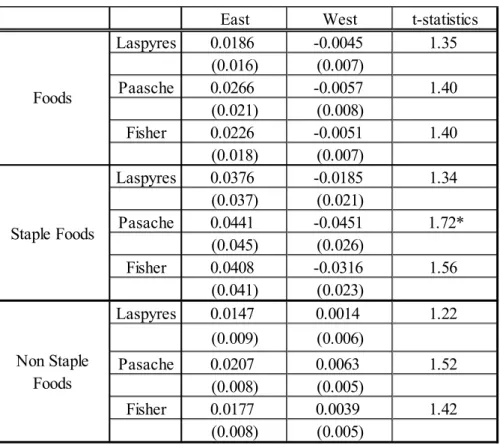 Table 1: Comparisons of Changes in Price Indexes in Week 11 