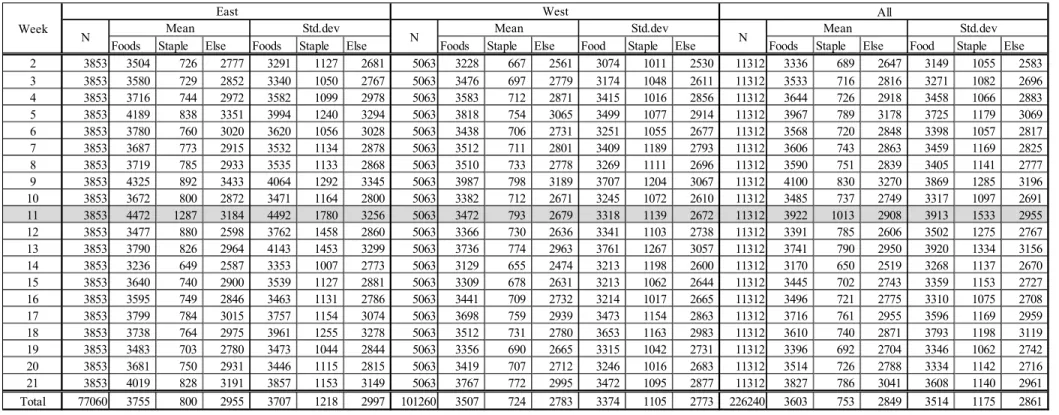 Table 2: Descriptive Statistics of Weekly Expenditures on Foods 
