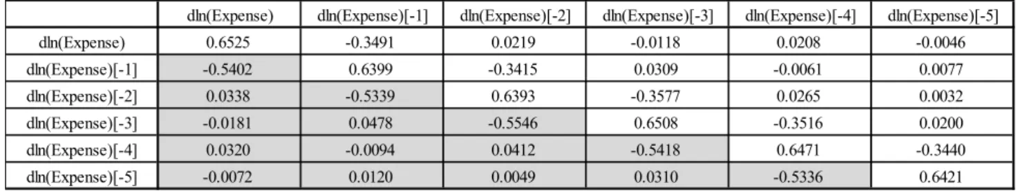 Table 3: Covariance Structure of Change Rate of Expenditures in Weeks 2-10 before 3/11