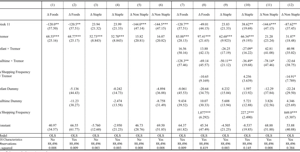 Table 5: The Effects of The 3/11 Disaster on the First Differences in Expenditures