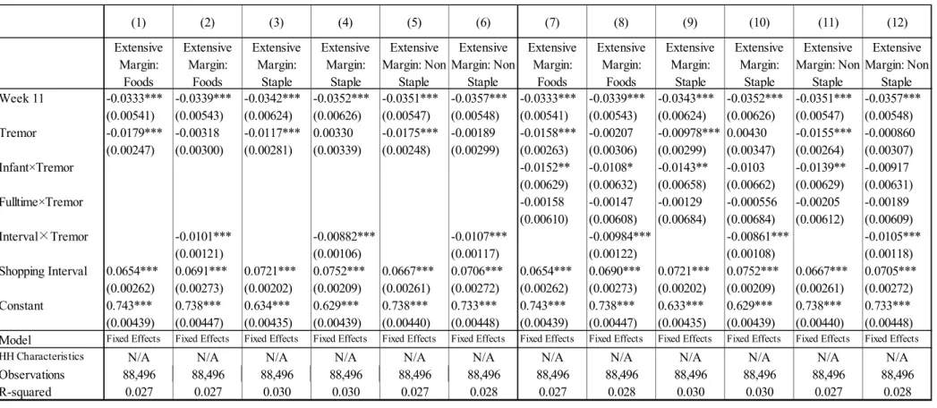 Table 6: The Effects of The 3/11 Disaster on the Extensive Margins of Expenditures 