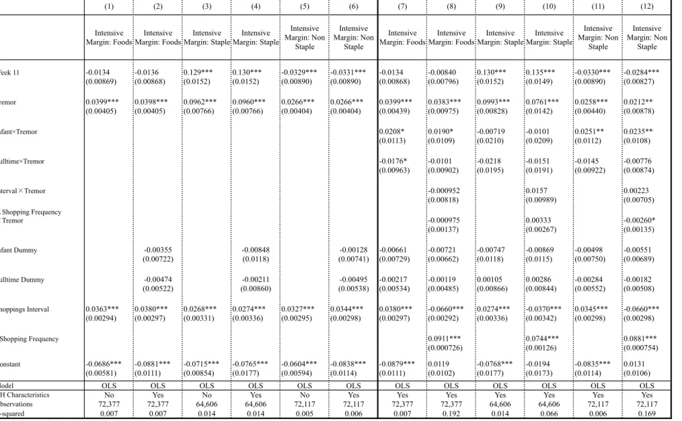 Table 7: The Effects of The 3/11 Disaster on The Intensive Margins of Expenditures