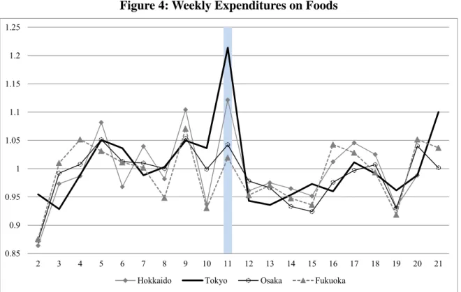 Figure 4: Weekly Expenditures on Foods