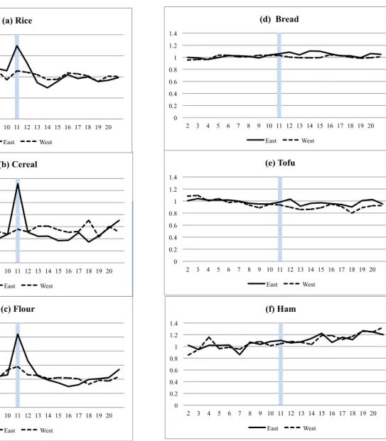 Figure 6: Expenditures on Several Categories 