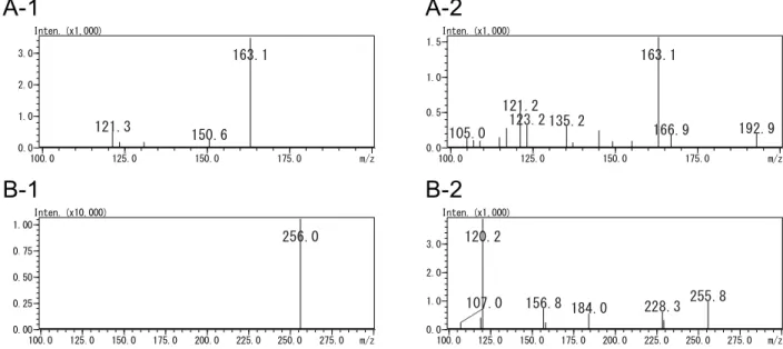 Fig. 3      Product ion spectra of benfuresate and cyhalofop-butyl    A-1: Benfuresate (precursor ion: m/z 257, collision energy: 11 eV)   