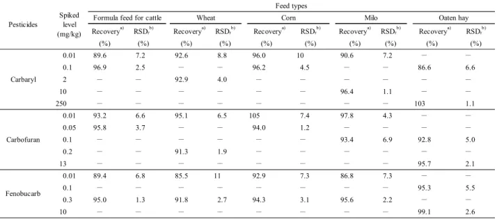 Table 6      Recoveries for carbaryl, carbofran and fenobucarb   