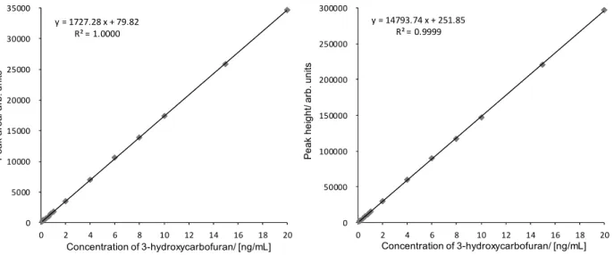 Fig. 2      Calibration curves of 3-hydroxycarbofuran by peak area (left) and peak height (right) 