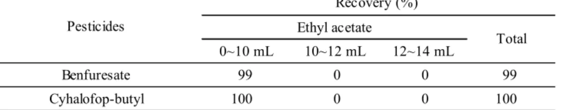 Table 5      Elution pattern of benfuresate and cyhalofop-butyl from ENVI-Carb/LC-NH 2