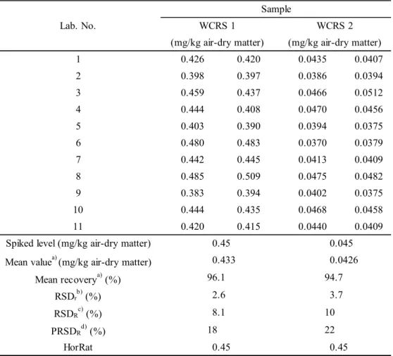 Table 8      Collaborative study for benfuresate    1 0.426 0.420 0.0435 0.0407 2 0.398 0.397 0.0386 0.0394 3 0.459 0.437 0.0466 0.0512 4 0.444 0.408 0.0470 0.0456 5 0.403 0.390 0.0394 0.0375 6 0.480 0.483 0.0370 0.0379 7 0.442 0.445 0.0413 0.0409 8 0.485 